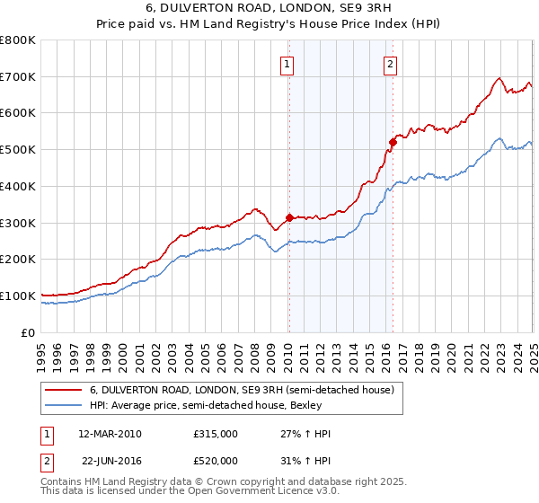 6, DULVERTON ROAD, LONDON, SE9 3RH: Price paid vs HM Land Registry's House Price Index