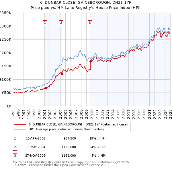 6, DUNBAR CLOSE, GAINSBOROUGH, DN21 1YF: Price paid vs HM Land Registry's House Price Index