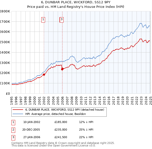 6, DUNBAR PLACE, WICKFORD, SS12 9PY: Price paid vs HM Land Registry's House Price Index