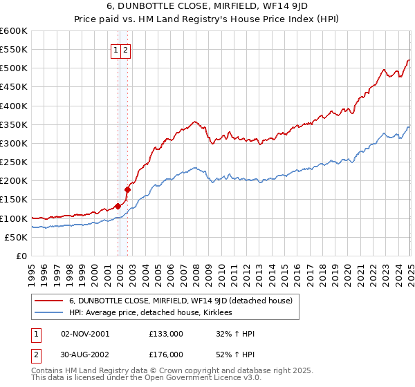 6, DUNBOTTLE CLOSE, MIRFIELD, WF14 9JD: Price paid vs HM Land Registry's House Price Index