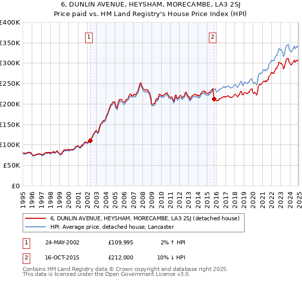 6, DUNLIN AVENUE, HEYSHAM, MORECAMBE, LA3 2SJ: Price paid vs HM Land Registry's House Price Index