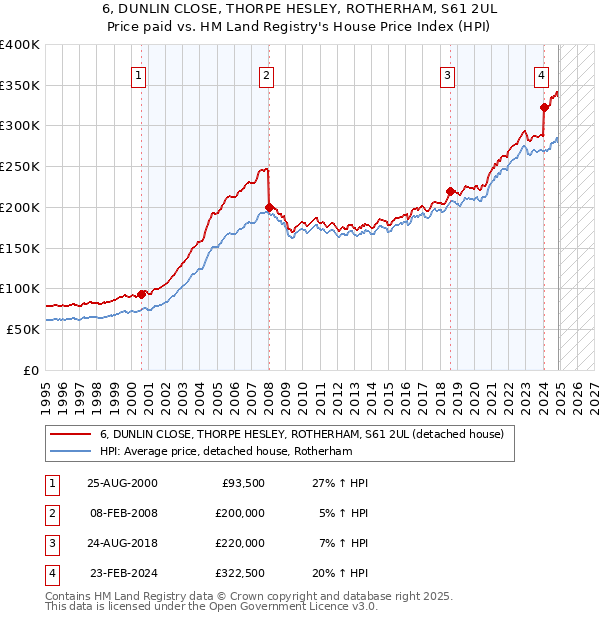 6, DUNLIN CLOSE, THORPE HESLEY, ROTHERHAM, S61 2UL: Price paid vs HM Land Registry's House Price Index