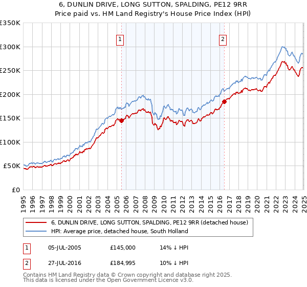 6, DUNLIN DRIVE, LONG SUTTON, SPALDING, PE12 9RR: Price paid vs HM Land Registry's House Price Index