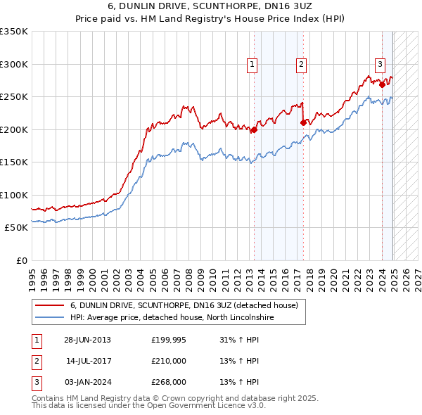 6, DUNLIN DRIVE, SCUNTHORPE, DN16 3UZ: Price paid vs HM Land Registry's House Price Index