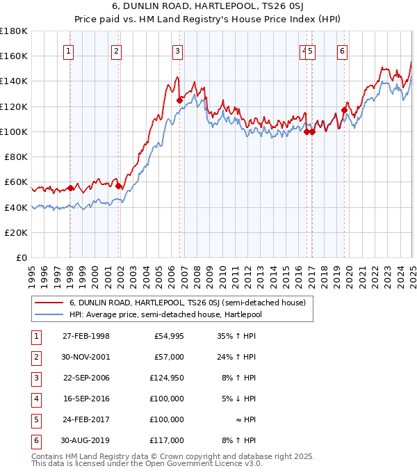 6, DUNLIN ROAD, HARTLEPOOL, TS26 0SJ: Price paid vs HM Land Registry's House Price Index