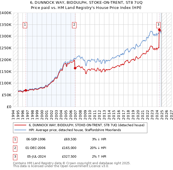 6, DUNNOCK WAY, BIDDULPH, STOKE-ON-TRENT, ST8 7UQ: Price paid vs HM Land Registry's House Price Index