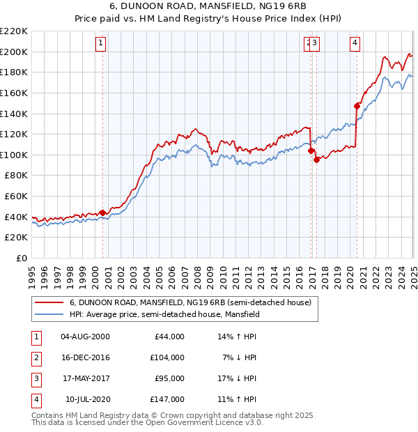 6, DUNOON ROAD, MANSFIELD, NG19 6RB: Price paid vs HM Land Registry's House Price Index