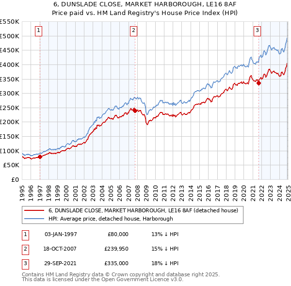 6, DUNSLADE CLOSE, MARKET HARBOROUGH, LE16 8AF: Price paid vs HM Land Registry's House Price Index