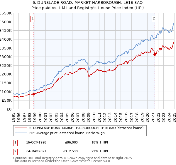 6, DUNSLADE ROAD, MARKET HARBOROUGH, LE16 8AQ: Price paid vs HM Land Registry's House Price Index