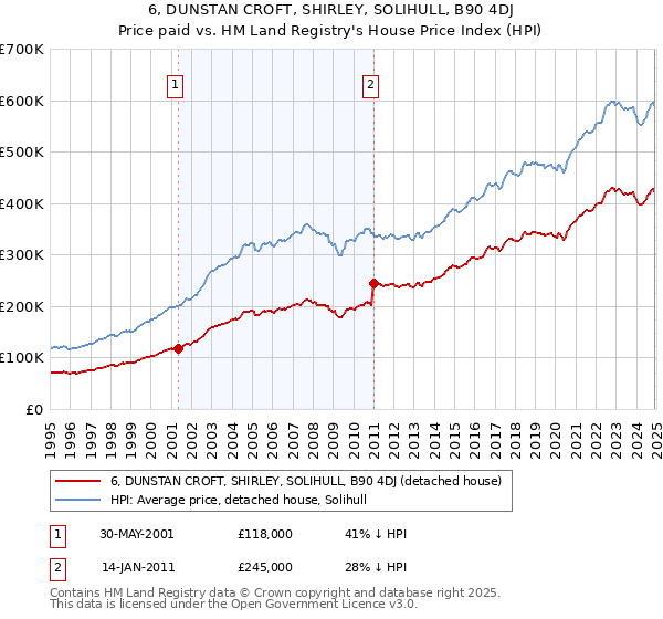 6, DUNSTAN CROFT, SHIRLEY, SOLIHULL, B90 4DJ: Price paid vs HM Land Registry's House Price Index