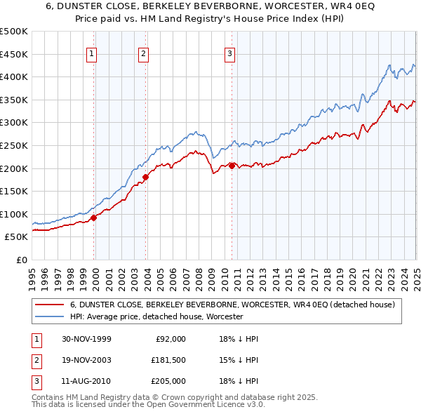6, DUNSTER CLOSE, BERKELEY BEVERBORNE, WORCESTER, WR4 0EQ: Price paid vs HM Land Registry's House Price Index