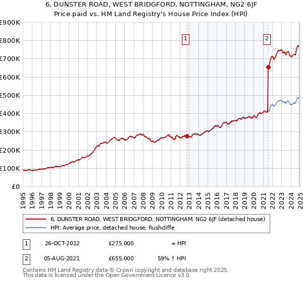 6, DUNSTER ROAD, WEST BRIDGFORD, NOTTINGHAM, NG2 6JF: Price paid vs HM Land Registry's House Price Index