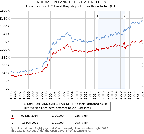 6, DUNSTON BANK, GATESHEAD, NE11 9PY: Price paid vs HM Land Registry's House Price Index