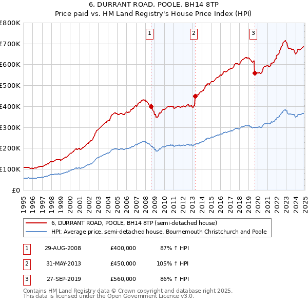 6, DURRANT ROAD, POOLE, BH14 8TP: Price paid vs HM Land Registry's House Price Index