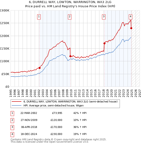 6, DURRELL WAY, LOWTON, WARRINGTON, WA3 2LG: Price paid vs HM Land Registry's House Price Index