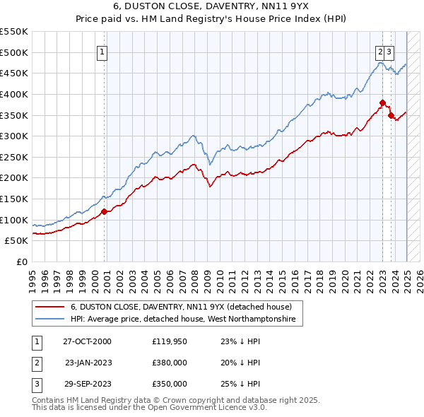 6, DUSTON CLOSE, DAVENTRY, NN11 9YX: Price paid vs HM Land Registry's House Price Index