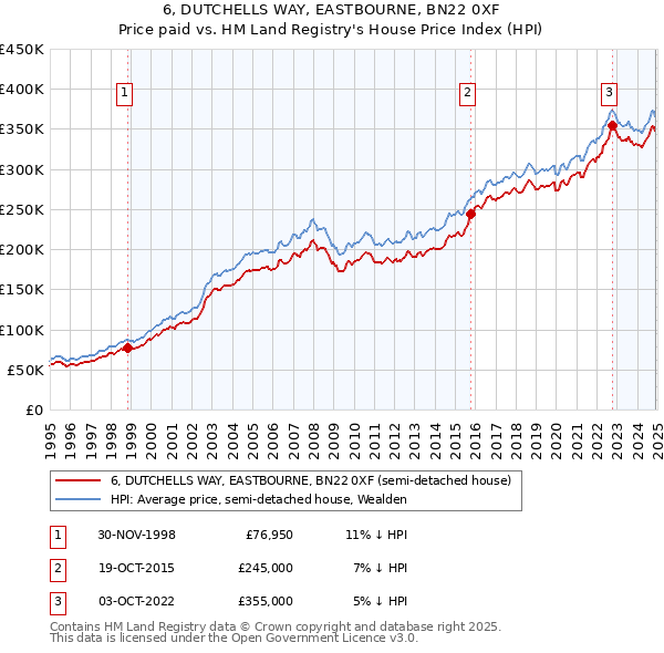 6, DUTCHELLS WAY, EASTBOURNE, BN22 0XF: Price paid vs HM Land Registry's House Price Index