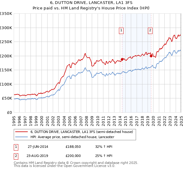 6, DUTTON DRIVE, LANCASTER, LA1 3FS: Price paid vs HM Land Registry's House Price Index