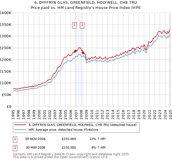 6, DYFFRYN GLAS, GREENFIELD, HOLYWELL, CH8 7RU: Price paid vs HM Land Registry's House Price Index