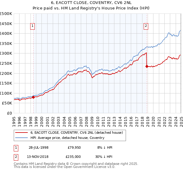 6, EACOTT CLOSE, COVENTRY, CV6 2NL: Price paid vs HM Land Registry's House Price Index