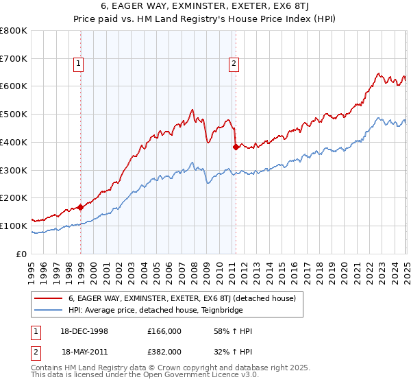 6, EAGER WAY, EXMINSTER, EXETER, EX6 8TJ: Price paid vs HM Land Registry's House Price Index