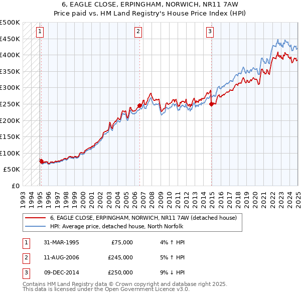 6, EAGLE CLOSE, ERPINGHAM, NORWICH, NR11 7AW: Price paid vs HM Land Registry's House Price Index