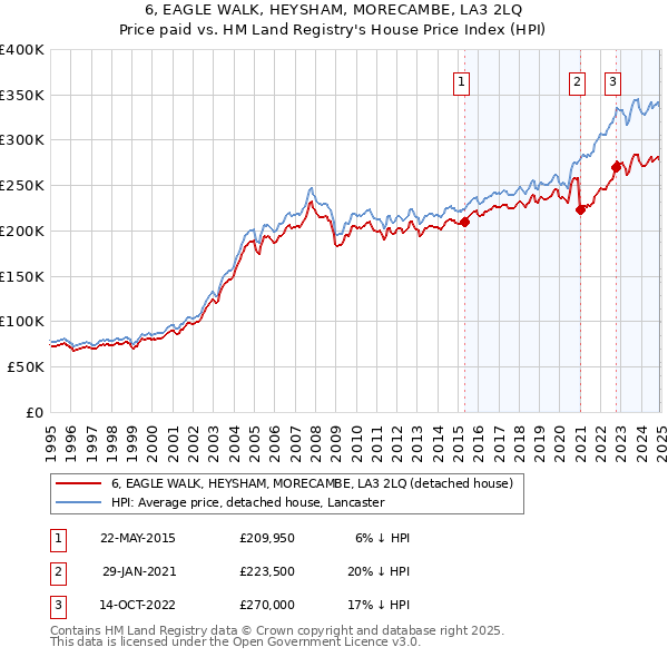 6, EAGLE WALK, HEYSHAM, MORECAMBE, LA3 2LQ: Price paid vs HM Land Registry's House Price Index