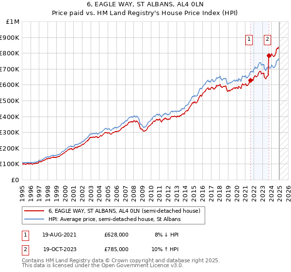 6, EAGLE WAY, ST ALBANS, AL4 0LN: Price paid vs HM Land Registry's House Price Index
