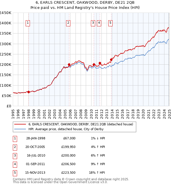 6, EARLS CRESCENT, OAKWOOD, DERBY, DE21 2QB: Price paid vs HM Land Registry's House Price Index
