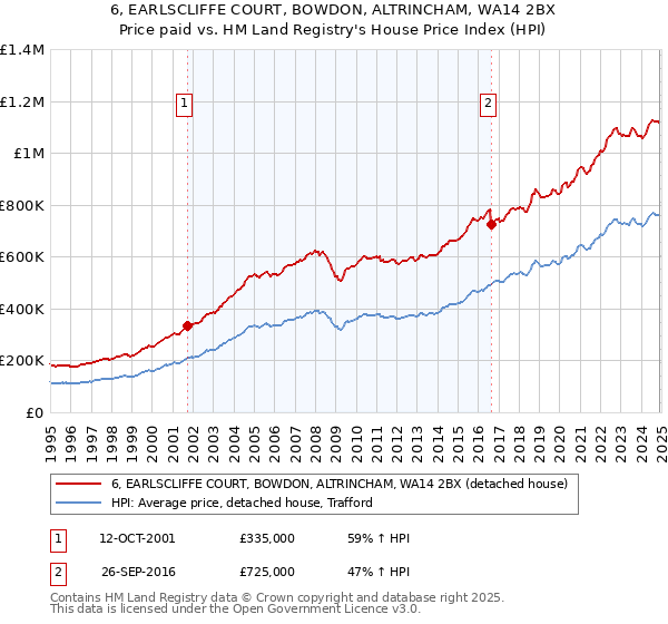 6, EARLSCLIFFE COURT, BOWDON, ALTRINCHAM, WA14 2BX: Price paid vs HM Land Registry's House Price Index