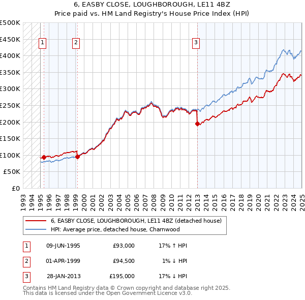 6, EASBY CLOSE, LOUGHBOROUGH, LE11 4BZ: Price paid vs HM Land Registry's House Price Index