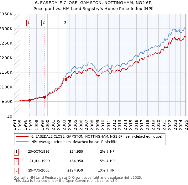 6, EASEDALE CLOSE, GAMSTON, NOTTINGHAM, NG2 6PJ: Price paid vs HM Land Registry's House Price Index