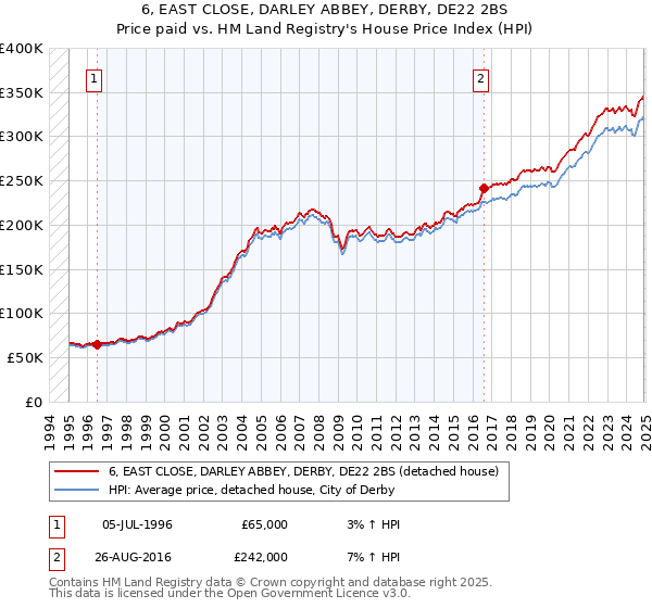 6, EAST CLOSE, DARLEY ABBEY, DERBY, DE22 2BS: Price paid vs HM Land Registry's House Price Index