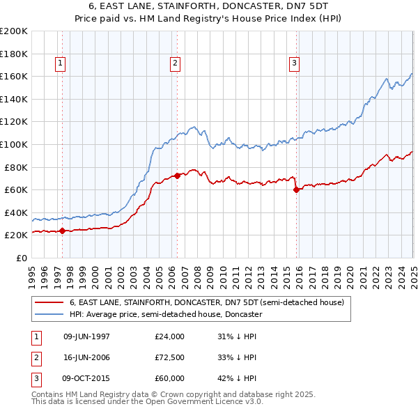 6, EAST LANE, STAINFORTH, DONCASTER, DN7 5DT: Price paid vs HM Land Registry's House Price Index