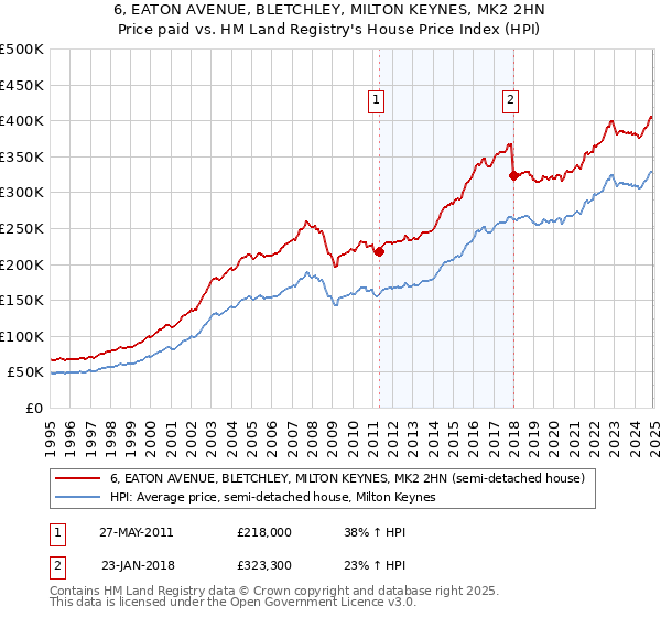 6, EATON AVENUE, BLETCHLEY, MILTON KEYNES, MK2 2HN: Price paid vs HM Land Registry's House Price Index