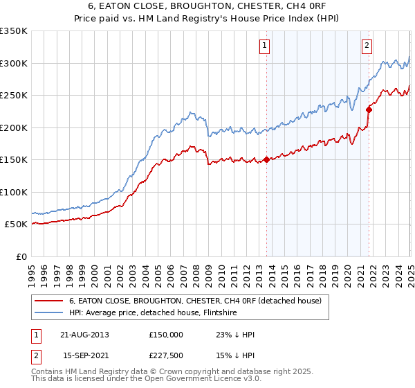 6, EATON CLOSE, BROUGHTON, CHESTER, CH4 0RF: Price paid vs HM Land Registry's House Price Index