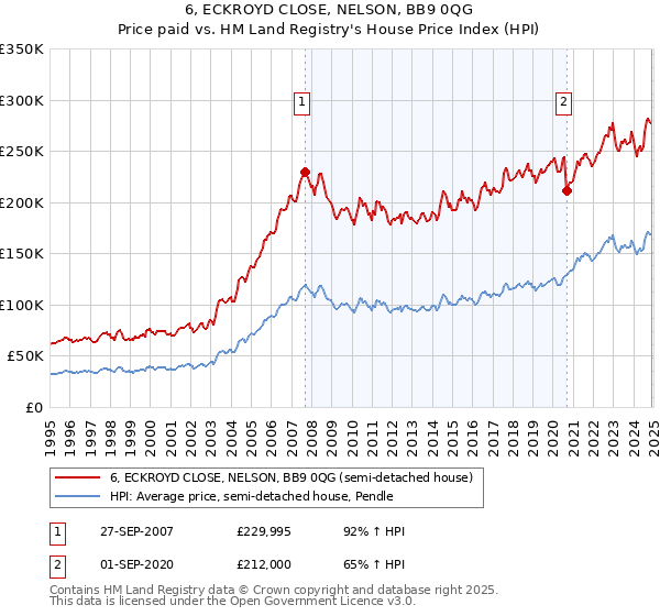 6, ECKROYD CLOSE, NELSON, BB9 0QG: Price paid vs HM Land Registry's House Price Index