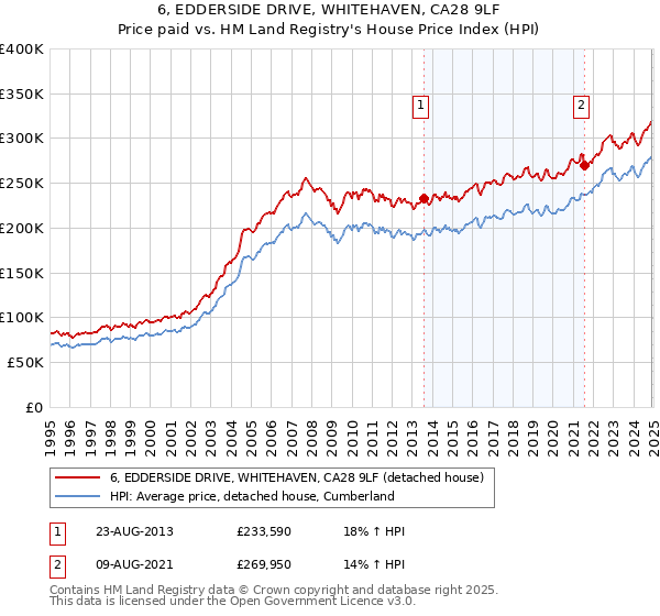 6, EDDERSIDE DRIVE, WHITEHAVEN, CA28 9LF: Price paid vs HM Land Registry's House Price Index