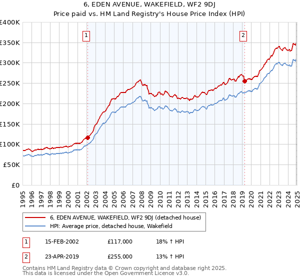 6, EDEN AVENUE, WAKEFIELD, WF2 9DJ: Price paid vs HM Land Registry's House Price Index