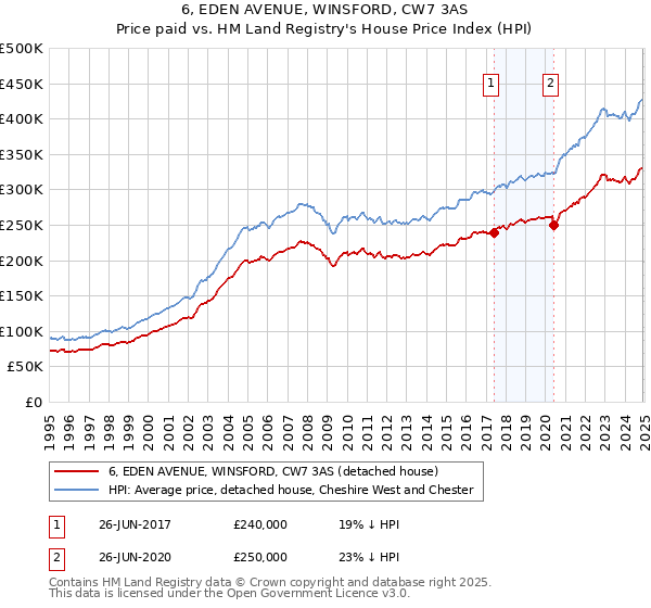 6, EDEN AVENUE, WINSFORD, CW7 3AS: Price paid vs HM Land Registry's House Price Index