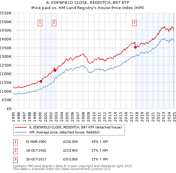 6, EDENFIELD CLOSE, REDDITCH, B97 6TP: Price paid vs HM Land Registry's House Price Index
