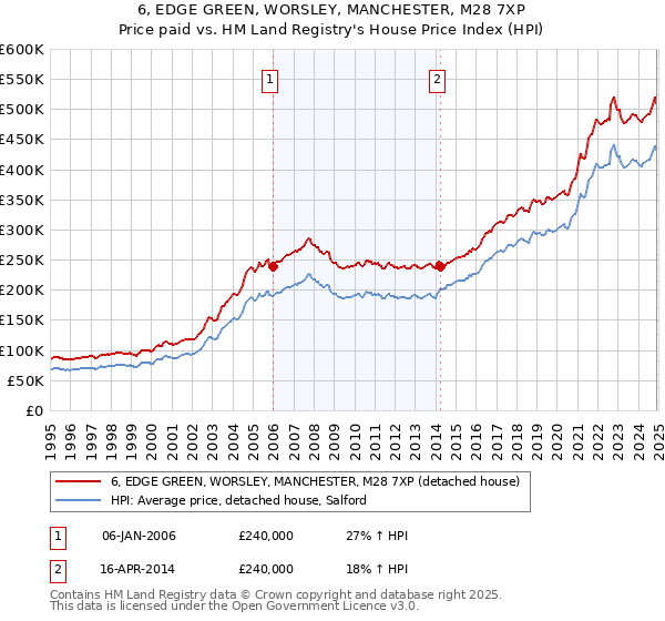 6, EDGE GREEN, WORSLEY, MANCHESTER, M28 7XP: Price paid vs HM Land Registry's House Price Index