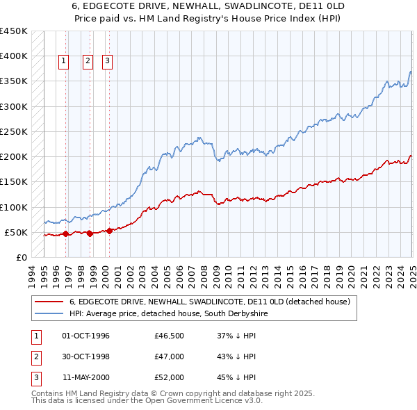 6, EDGECOTE DRIVE, NEWHALL, SWADLINCOTE, DE11 0LD: Price paid vs HM Land Registry's House Price Index