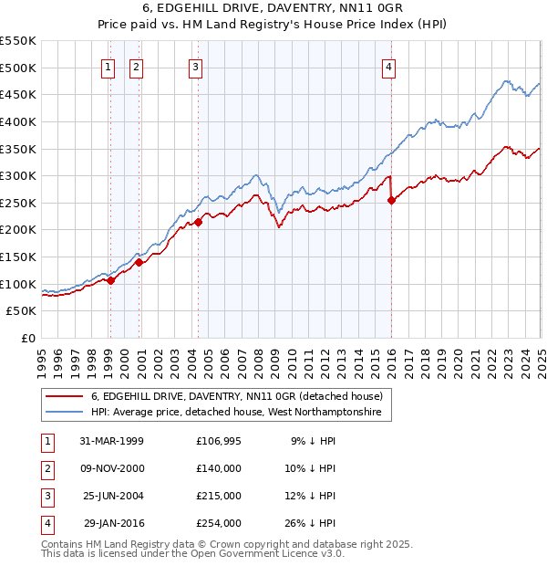 6, EDGEHILL DRIVE, DAVENTRY, NN11 0GR: Price paid vs HM Land Registry's House Price Index