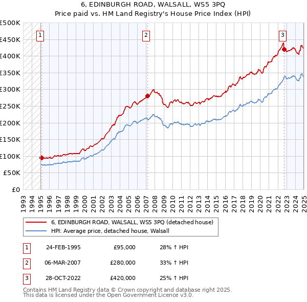 6, EDINBURGH ROAD, WALSALL, WS5 3PQ: Price paid vs HM Land Registry's House Price Index