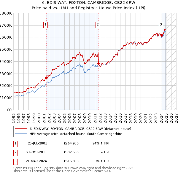 6, EDIS WAY, FOXTON, CAMBRIDGE, CB22 6RW: Price paid vs HM Land Registry's House Price Index