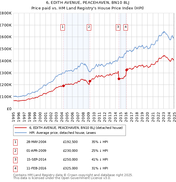 6, EDITH AVENUE, PEACEHAVEN, BN10 8LJ: Price paid vs HM Land Registry's House Price Index