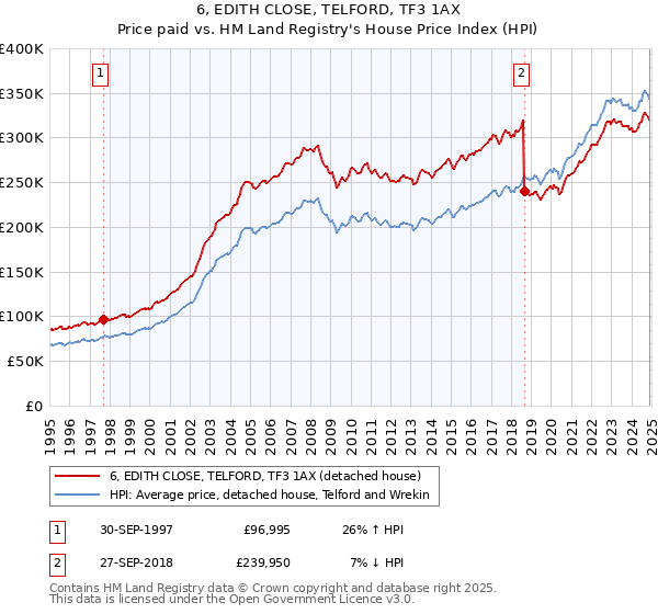 6, EDITH CLOSE, TELFORD, TF3 1AX: Price paid vs HM Land Registry's House Price Index