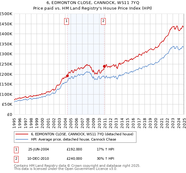 6, EDMONTON CLOSE, CANNOCK, WS11 7YQ: Price paid vs HM Land Registry's House Price Index