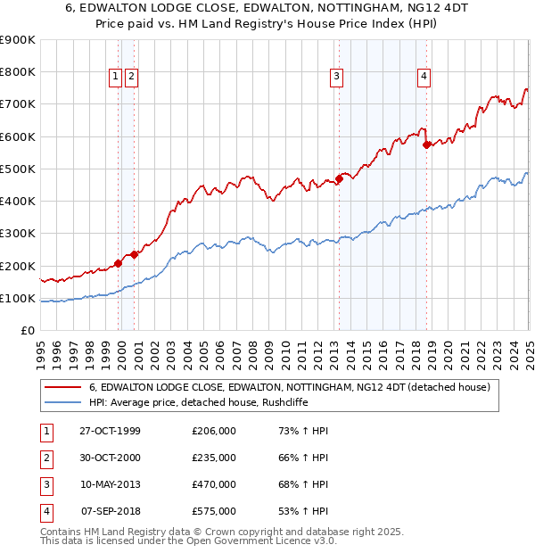 6, EDWALTON LODGE CLOSE, EDWALTON, NOTTINGHAM, NG12 4DT: Price paid vs HM Land Registry's House Price Index